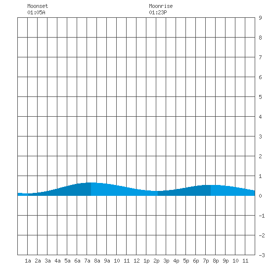 Staines River entrance, Flaxman Island tide chart for Monday, December 9, 2024