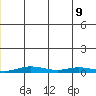 Staines River entrance, Flaxman Island tide chart for Monday, December 9, 2024