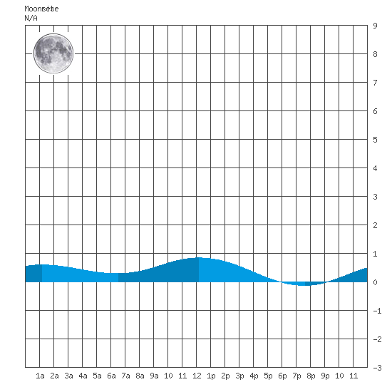Staines River entrance, Flaxman Island tide chart for Monday, January 13, 2025