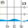 Staines River entrance, Flaxman Island tide chart for Monday, January 13, 2025