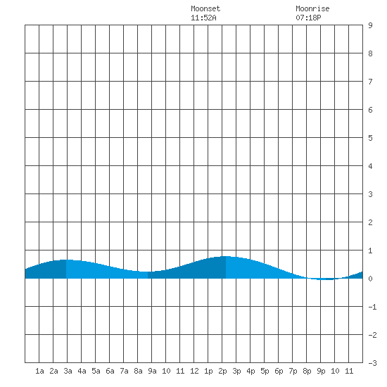 Staines River entrance, Flaxman Island tide chart for Thursday, January 16, 2025