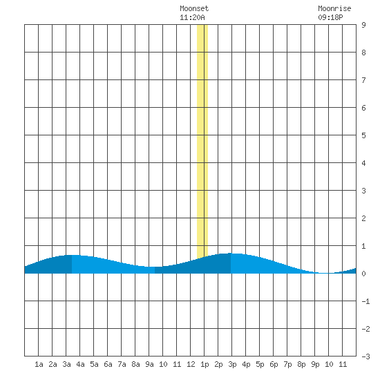 Staines River entrance, Flaxman Island tide chart for Friday, January 17, 2025