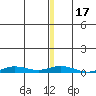 Staines River entrance, Flaxman Island tide chart for Friday, January 17, 2025