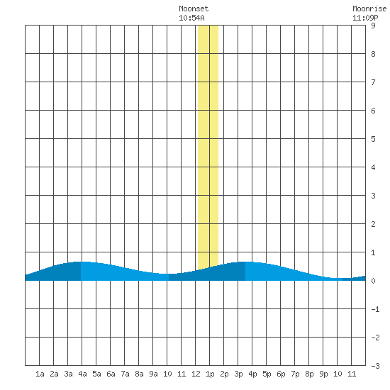 Staines River entrance, Flaxman Island tide chart for Saturday, January 18, 2025