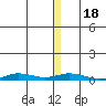 Staines River entrance, Flaxman Island tide chart for Saturday, January 18, 2025