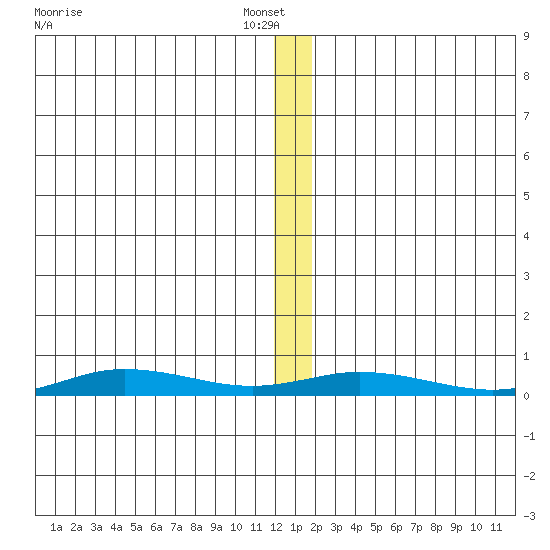 Staines River entrance, Flaxman Island tide chart for Sunday, January 19, 2025