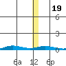 Staines River entrance, Flaxman Island tide chart for Sunday, January 19, 2025