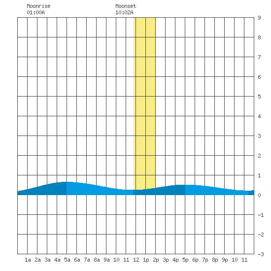 Staines River entrance, Flaxman Island tide chart for Monday, January 20, 2025