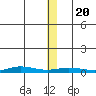 Staines River entrance, Flaxman Island tide chart for Monday, January 20, 2025