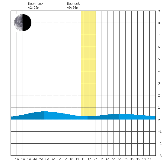 Staines River entrance, Flaxman Island tide chart for Tuesday, January 21, 2025