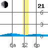Staines River entrance, Flaxman Island tide chart for Tuesday, January 21, 2025