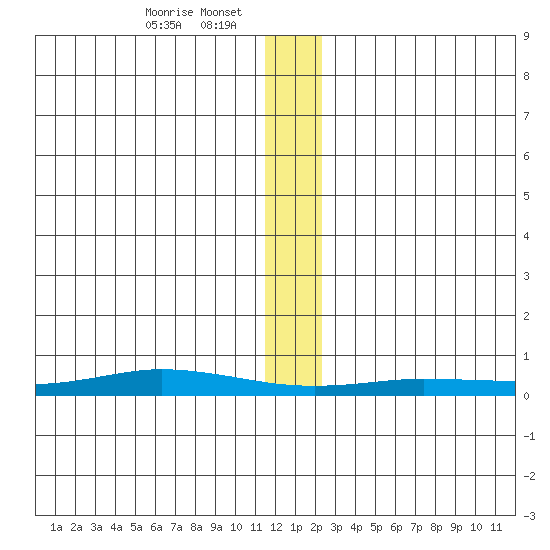 Staines River entrance, Flaxman Island tide chart for Wednesday, January 22, 2025