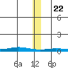 Staines River entrance, Flaxman Island tide chart for Wednesday, January 22, 2025