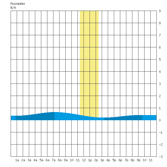 Staines River entrance, Flaxman Island tide chart for Thursday, January 23, 2025