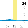 Staines River entrance, Flaxman Island tide chart for Friday, January 24, 2025