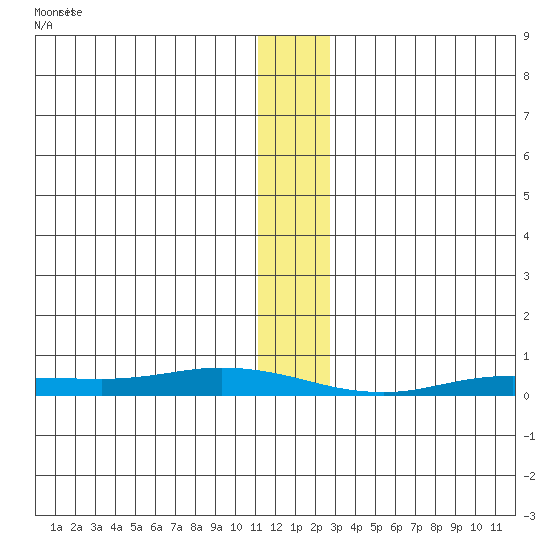 Staines River entrance, Flaxman Island tide chart for Saturday, January 25, 2025