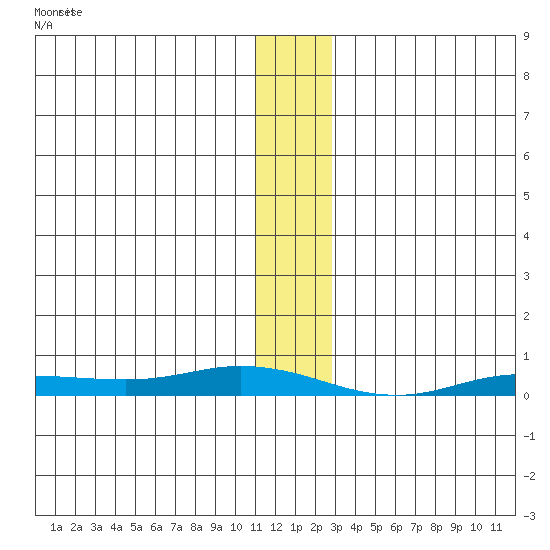 Staines River entrance, Flaxman Island tide chart for Sunday, January 26, 2025