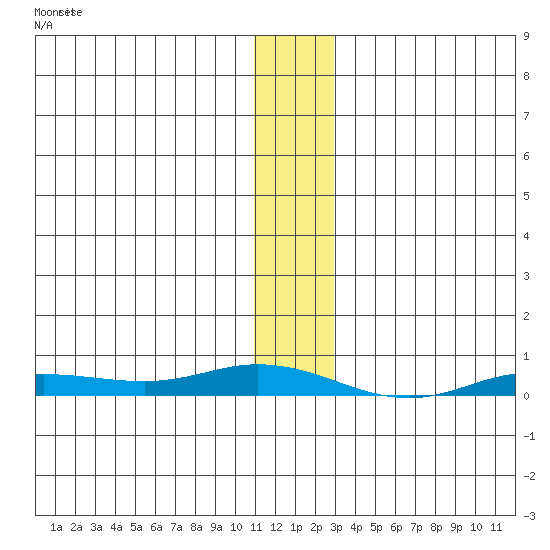 Staines River entrance, Flaxman Island tide chart for Monday, January 27, 2025