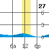 Staines River entrance, Flaxman Island tide chart for Monday, January 27, 2025