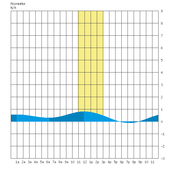 Staines River entrance, Flaxman Island tide chart for Tuesday, January 28, 2025