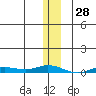 Staines River entrance, Flaxman Island tide chart for Tuesday, January 28, 2025