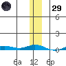 Staines River entrance, Flaxman Island tide chart for Wednesday, January 29, 2025