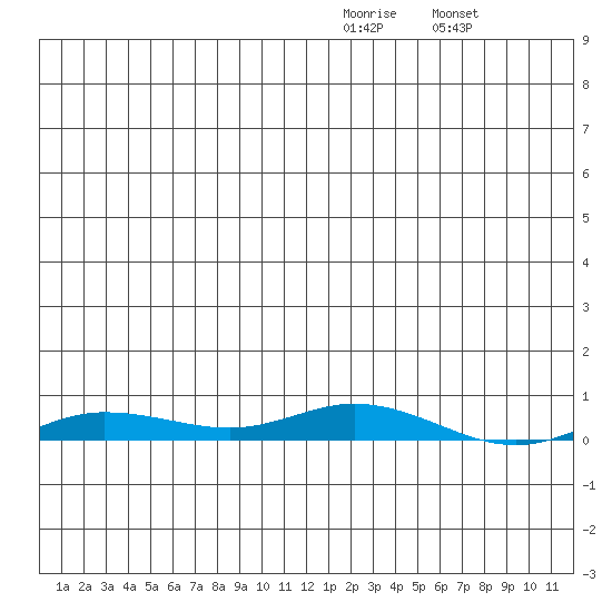Staines River entrance, Flaxman Island tide chart for Thursday, January 2, 2025