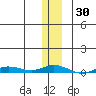 Staines River entrance, Flaxman Island tide chart for Thursday, January 30, 2025