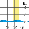 Staines River entrance, Flaxman Island tide chart for Friday, January 31, 2025