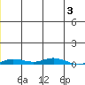 Staines River entrance, Flaxman Island tide chart for Friday, January 3, 2025
