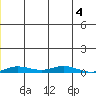 Staines River entrance, Flaxman Island tide chart for Saturday, January 4, 2025