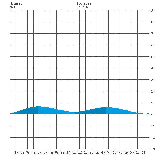 Staines River entrance, Flaxman Island tide chart for Sunday, January 5, 2025