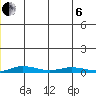 Staines River entrance, Flaxman Island tide chart for Monday, January 6, 2025