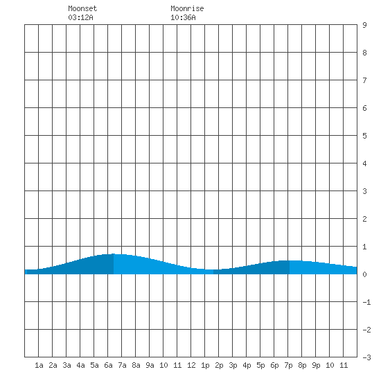Staines River entrance, Flaxman Island tide chart for Tuesday, January 7, 2025