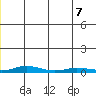 Staines River entrance, Flaxman Island tide chart for Tuesday, January 7, 2025