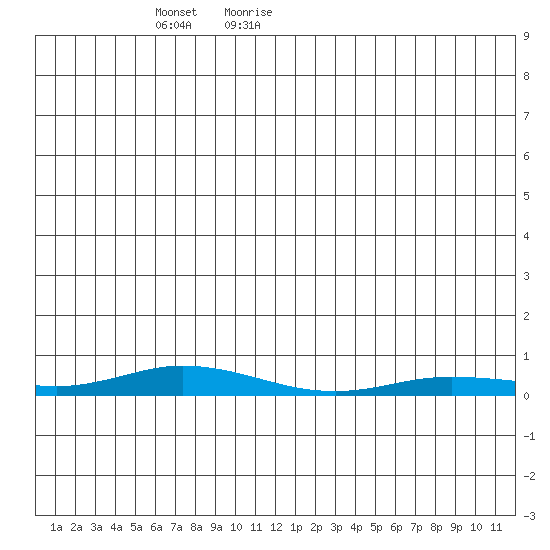 Staines River entrance, Flaxman Island tide chart for Wednesday, January 8, 2025