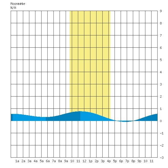 Staines River entrance, Flaxman Island tide chart for Monday, February 10, 2025