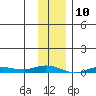 Staines River entrance, Flaxman Island tide chart for Monday, February 10, 2025