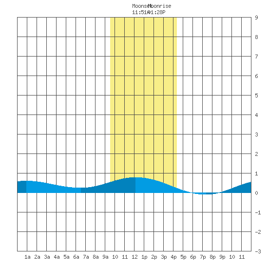 Staines River entrance, Flaxman Island tide chart for Tuesday, February 11, 2025