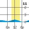 Staines River entrance, Flaxman Island tide chart for Tuesday, February 11, 2025