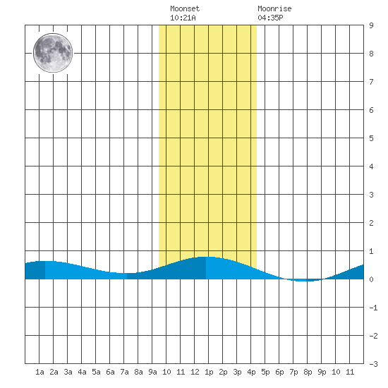 Staines River entrance, Flaxman Island tide chart for Wednesday, February 12, 2025