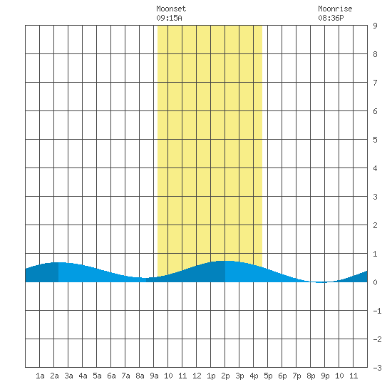 Staines River entrance, Flaxman Island tide chart for Friday, February 14, 2025