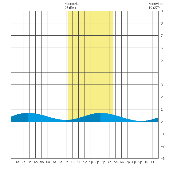 Staines River entrance, Flaxman Island tide chart for Saturday, February 15, 2025