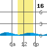Staines River entrance, Flaxman Island tide chart for Sunday, February 16, 2025