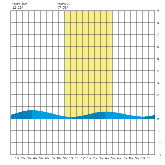 Staines River entrance, Flaxman Island tide chart for Monday, February 17, 2025