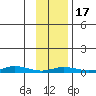 Staines River entrance, Flaxman Island tide chart for Monday, February 17, 2025