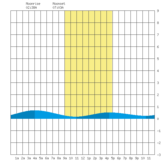 Staines River entrance, Flaxman Island tide chart for Tuesday, February 18, 2025