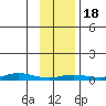 Staines River entrance, Flaxman Island tide chart for Tuesday, February 18, 2025