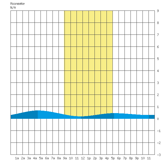 Staines River entrance, Flaxman Island tide chart for Wednesday, February 19, 2025