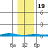 Staines River entrance, Flaxman Island tide chart for Wednesday, February 19, 2025